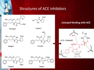 ANGIOTENSIN CONVERTING ENZYME INHIBITOR HARISHT | PPTX