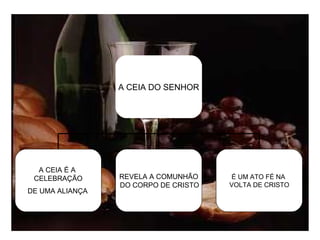 A CEIA DO SENHOR A CEIA É A  CELEBRAÇÃO DE UMA ALIANÇA   REVELA A COMUNHÃO DO CORPO DE CRISTO É UM ATO FÉ NA  VOLTA DE CRISTO 