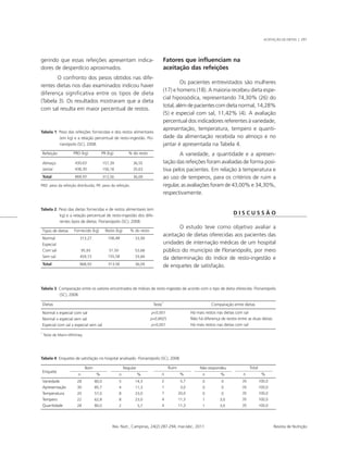 ACEITAÇÃO DE DIETAS | 291 
gerindo que essas refeições apresentam indica-dores 
de desperdício aproximados. 
O confronto dos pesos obtidos nas dife-rentes 
dietas nos dias examinados indicou haver 
diferença significativa entre os tipos de dieta 
(Tabela 3). Os resultados mostraram que a dieta 
com sal resulta em maior percentual de restos. 
Tabela 1. Peso das refeições fornecidas e dos restos alimentares 
(em kg) e a relação percentual de resto-ingestão. Flo-rianópolis 
Refeição PRD (kg) PR (kg) % do resto 
Dietas Teste* Comparação entre dietas 
Regular 
n % 
Não respondeu 
n % 
Rev. Nutr., Campinas, 24(2):287-294, mar./abr., 2011 Revista de Nutrição 
(SC), 2008. 
Almoço 
Jantar 
Total 
430,63 
438,30 
868,93 
157,39 
156,18 
313,56 
36,55 
35,63 
36,09 
PRD: peso da refeição distribuída; PR: peso da refeição. 
Tabela 2. Peso das dietas fornecidas e de restos alimentares (em 
kg) e a relação percentual de resto-ingestão dos dife-rentes 
tipos de dietas. Florianópolis (SC), 2008. 
Tipos de dietas Fornecido (kg) Resto (kg) % do resto 
Normal 
313,27 
106,48 
33,99 
Especial 
Com sal 
95,93 
51,50 
53,68 
Sem sal 
459,73 
155,58 
33,84 
Total 
868,93 
313,56 
36,09 
Tabela 3. Comparação entre os valores encontrados de índices de resto-ingestão de acordo com o tipo de dieta oferecida. Florianópolis 
(SC), 2008. 
Normal x especial com sal 
Normal x especial sem sal 
Especial com sal x especial sem sal 
p<0,001 
p=0,8925 
p<0,001 
Há mais restos nas dietas com sal 
Não há diferença de restos entre as duas dietas 
Há mais restos nas dietas com sal 
* Teste de Mann-Whitney. 
Tabela 4. Enquetes de satisfação no hospital analisado. Florianópolis (SC), 2008. 
Enquete 
Variedade 
Apresentação 
Temperatura 
Tempero 
Quantidade 
28 
30 
20 
22 
28 
80,0 
85,7 
57,0 
62,8 
80,0 
Bom 
n % 
5 
4 
8 
8 
2 
14,3 
11,3 
23,0 
23,0 
05,7 
2 
1 
7 
4 
4 
05,7 
03,0 
20,0 
11,3 
11,3 
Ruim 
n % 
0 
0 
0 
1 
1 
0 
0 
0 
3,0 
3,0 
35 
35 
35 
35 
35 
100,0 
100,0 
100,0 
100,0 
100,0 
Total 
n % 
Fatores que influenciam na 
aceitação das refeições 
Os pacientes entrevistados são mulheres 
(17) e homens (18). A maioria recebeu dieta espe-cial 
hipossódica, representando 74,30% (26) do 
total, além de pacientes com dieta normal, 14,28% 
(5) e especial com sal, 11,42% (4). A avaliação 
percentual dos indicadores referentes à variedade, 
apresentação, temperatura, tempero e quanti-dade 
da alimentação recebida no almoço e no 
jantar é apresentada na Tabela 4. 
A variedade, a quantidade e a apresen-tação 
das refeições foram avaliadas de forma posi-tiva 
pelos pacientes. Em relação à temperatura e 
ao uso de temperos, para os critérios de ruim a 
regular, as avaliações foram de 43,00% e 34,30%, 
respectivamente. 
D I S C U S S Ã O 
O estudo teve como objetivo avaliar a 
aceitação de dietas oferecidas aos pacientes das 
unidades de internação médicas de um hospital 
público do município de Florianópolis, por meio 
da determinação do índice de resto-ingestão e 
de enquetes de satisfação. 
 