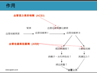 作用
血管張力素抑制劑 (ACEI)
血管收縮素阻斷劑 (ARB)
血壓上升
 