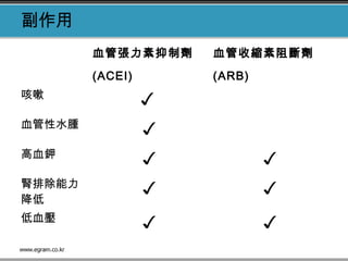 副作用
血管張力素抑制劑
(ACEI)
血管收縮素阻斷劑
(ARB)
咳嗽
✓
血管性水腫
✓
高血鉀
✓ ✓
腎排除能力
降低
✓ ✓
低血壓
✓ ✓
 