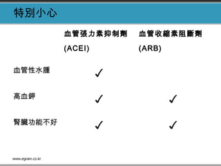 特別小心
血管張力素抑制劑
(ACEI)
血管收縮素阻斷劑
(ARB)
血管性水腫
✓
高血鉀
✓ ✓
腎臟功能不好
✓ ✓
 