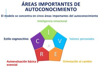 Orientación al cambio
Inteligencia emocional
Autoevaluación básica y
esencial
Estilo cognoscitivo Valores personales
I
E
V
C
R
A
El modelo se concentra en cinco áreas importantes del autoconocimiento,
ÁREAS IMPORTANTES DE
AUTOCONOCIMIENTO
 