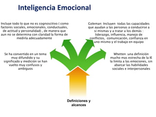 Inteligencia Emocional
Incluye todo lo que no es cognoscitivo ( como
factores sociales, emocionales, conductuales,
de actitud y personalidad) , de manera que
aun no se determina con claridad la forma de
medirla adecuadamente
Whetten :una definición
mucho mas estrecha de la IE
la limita a las emociones, sin
abarcar las habilidades
sociales e interpersonales
Se ha convertido en un tema
muy difundido y su
significado y medición se han
vuelto muy confusos y
ambiguos
Definiciones y
alcances
Goleman: Incluyen todas las capacidades
que ayudan a las personas a conducirse a
si mismas y a tratar a los demás :
liderazgo, influencia, manejo de
conflictos, comunicación, confianza en
uno mismo y el trabajo en equipo
 