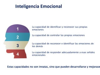 Inteligencia Emocional
La capacidad de identificar y reconocer sus propias
emociones
La capacidad de controlar las propias emociones
La capacidad de reconocer e identificar las emociones de
los demás
La capacidad de responder adecuadamente a esas señales
emocionales
1
2
3
4
Estas capacidades no son innatas, sino que pueden desarrollarse y mejorase
 