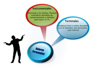 Establecen fines o metas deseables
para el individuo. Son personales
( paz interna)
Terminales
Instrumentales
Orientado a los medios. Plantean
estándares deseables de
comportamiento o métodos
para lograr un fin
 