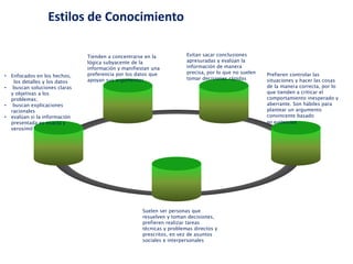 • Enfocados en los hechos,
los detalles y los datos
• buscan soluciones claras
y objetivas a los
problemas;
• buscan explicaciones
racionales
• evalúan si la información
presentada es exacta y
verosímil
Tienden a concentrarse en la
lógica subyacente de la
información y manifiestan una
preferencia por los datos que
apoyan sus argumentos
Evitan sacar conclusiones
apresuradas y evalúan la
información de manera
precisa, por lo que no suelen
tomar decisiones rápidas
Prefieren controlar las
situaciones y hacer las cosas
de la manera correcta, por lo
que tienden a criticar el
comportamiento inesperado y
aberrante. Son hábiles para
plantear un argumento
convincente basado
en evidencias
Suelen ser personas que
resuelven y toman decisiones,
prefieren realizar tareas
técnicas y problemas directos y
prescritos, en vez de asuntos
sociales e interpersonales
Estilos de Conocimiento
 