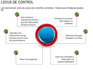 Estar atentos a
aspectos del entorno
que den información
útil para el futuro
Participar en acciones
para mejorar su
ambiente
Recordar mas
información que las
personas con un locus
de control externo
Esforzarse mas para
conseguir sus metas
Hacer mas preguntas
Estar mas inclinados a
desarrollar sus
propias habilidades
LOCUS DE CONTROL
LOS INDIVIDUOS CON UN LOCUS DE CONTROL INTERNO, TIENEN MAS PROBABILIDADES
DE :
 