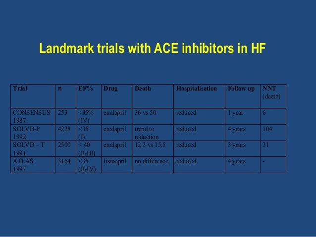 Lisinopril trials and studies