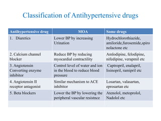 Ace inhibitor | PPT | Free Download