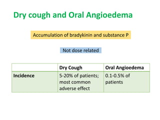 Dry Cough Oral Angioedema
Incidence 5-20% of patients;
most common
adverse effect
0.1-0.5% of
patients
Dry cough and Oral Angioedema
Accumulation of bradykinin and substance P
Not dose related
 