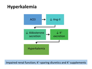 Hyperkalemia
ACEI ↓ Ang-II
↓ Aldosterone
secretion
↓ K+
excretion
Hyperkalemia
Impaired renal function; K+-sparing diuretics and K+ supplements
 