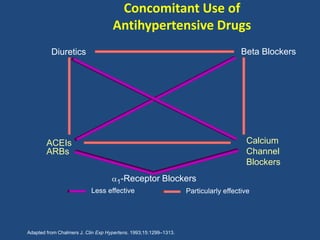 Less effective
Diuretics Beta Blockers
ACEIs
ARBs
Calcium
Channel
Blockers
1-Receptor Blockers
Particularly effective
Adapted from Chalmers J. Clin Exp Hypertens. 1993;15:1299–1313.
Concomitant Use of
Antihypertensive Drugs
 