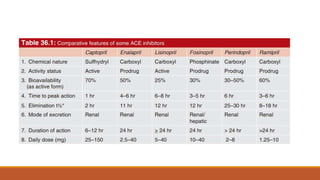 ACE Inhibitors and receptor blockers.pptx
