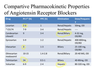 Compartive Pharmacokinetic Properties
of Angiotensin Receptor Blockers
Drug PI t1/2
(h) PPC (h) Elimination Dose/frequenc
y
Losartan 2-3 1 Renal/Hepatic 50mg, OD
* E3174 7-9 3-4 Renal/Hepatic ----
Candesartan
cilexetil
9 3-4 Renal/Biliary 4-32 mg,
OD/BD
Eprosartan 5-9 1-2 Renal/Hepatic 400-800mg,
OD/BD
Irbesartan 3 1-3 Biliary 25-100 mg,
OD/BD
Olmesartan
medoxomil
10-15 1.4-2.8 Renal/Biliary 20-40 MG, OD
Telmisartan 24 0.5-1 Biliary 40-80mg, OD
Valsartan 6-9 2-4 Hepatic 80-320 mg, OD
 