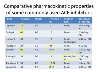 Comparative pharmacokinetic properties
of some commonly used ACE inhibitors
Ï Drug *Bioavail PPC (h) ** Elim. T ½
(h)
Route of
Elim.
Dose range
& Frquency
Captopril 75 1-2 2 Renal 25-100 mg,
BD
Enalapril 60 4-5 10 Renal 2.5-40mg,
OD
Lisinopril 30 5-8 12 Renal
(unchanged)
5-40 mg, OD
Prindopril 30 5-6 24 Renal 2-16 mg
Ramipril 60 4-6 8-40 Renal 1.25-10 mg,
OD
Fosinopril 30 3-5 12 Hepatic/Ren
al
10-80 mg
OD
Trandolapril 50 4-6 12-24 Renal 1-8 mg, OD
Benazepril 40 4-6 8-12 Renal 5-80 mg, OD
 