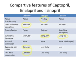 Compartive features of Captopril,
Enalapril and lisinopril
Captopril Enalapril Lisinopril
Active
drug/Prodrug
Active Prodrug Active
Effect of food on
absorption
Reduced No Effect No effect
Onset of action Faster Delayed Slow (slow
absorption)
Duration &
frequency
Short, BD Long, OD Long, OD
Route of
elimination
Renal Renal Renal (unchanged)
Dysguesia, skin
rashes
Common Less likely Less
First dose
hypotension
Common Less likely Less likely
 