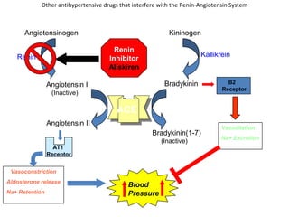 Other antihypertensive drugs that interfere with the Renin-Angiotensin System
ACE
KininogenAngiotensinogen
Renin Kallikrein
Angiotensin I
(Inactive)
Bradykinin B2
Receptor
AT1
Receptor
Angiotensin II
Vasoconstriction
Aldosterone release
Na+ Retention
Bradykinin(1-7)
(Inactive)
Blood
Pressure
Renin
Inhibitor
Aliskiren
Vasodilation
Na+ Excretion
 