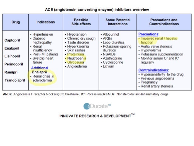 Ace Inhibitors