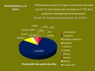 Extremadura y el         “Extremadura ocupa el 3º lugar en producción de aceite
     olivo                con el 5,1% de la producción nacional y el 17,3% de la
                                 producción total agrícola de Extremadura.”
                        (Fuente: El Periódico de Extremadura; 24-10-2011)


                       4,086       1.299 1,052
            12,050 8,887       4,056
                                        516          Extremadura
            43,222
                     32,066            50,268        Andalucía
        104,007
                                                     Castilla-La Mancha
                                                     Cataluña
                                                     Valencia
                         1,118,835                   Aragón
                                                     Murcia
                                                     Navarra
                                                     Madrid
            Producción de aceite de oliva            Castilla-León
 