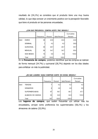 20
resultado de (34,1%) se considera que el producto tiene una muy buena
calidad, lo que deja conocer un crecimiento positivo con la percepción favorable
que tiene el producto en las personas encuestadas.
¿CON QUE FRECUENCIA COMPRA ACEITE FINO GIRASOL?
Frequency Percent Valid Percent
Cumulative
Percent
Valid DIARIO 38 22.8 22.8 22.8
SEMANAL 7 4.2 4.2 26.9
QUINCENAL 48 28.7 28.7 55.7
MENSUAL 58 34.7 34.7 90.4
SEIS MESES 16 9.6 9.6 100.0
Total 167 100.0 100.0
En la frecuencia de compra; podemos identificar que las compras se realizan
de forma mensual (34.7%) y quincenal (28,7%) dejando ver los días ideales
para enfatizar en más la publicidad.
¿EN QUE LUGARES SUELE COMPRAR ACEITE DE COCINA GIRASOL?
Frequency Percent Valid Percent
Cumulative
Percent
Valid TIENDAS 7 4.2 4.2 4.2
GRANEROS 8 4.8 4.8 9.0
SUPERMERCADOS 97 58.1 58.1 67.1
ALMACEN DE CADENA 55 32.9 32.9 100.0
Total 167 100.0 100.0
Los lugares de compra; que suelen frecuentar u/o utilizar más los
encuestados, arrojan como preferencia los supermercados (58,1%) y los
almacenes de cadena (32,9%).
 