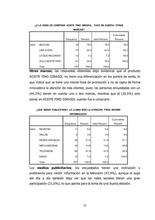 21
¿A LA HORA DE COMPRAR ACEITE FINO GIRASOL, TUVO EN CUENTA OTRAS
MARCAS?
Frequency Percent Valid Percent
Cumulative
Percent
Valid MUCHAS 30 18.0 18.0 18.0
UNA O DOS 74 44.3 44.3 62.3
LA QUE RECORDO 12 7.2 7.2 69.5
SOLO ACEITE FINO 51 30.5 30.5 100.0
Total 167 100.0 100.0
Otras marcas; las respuestas obtenidas deja evidenciar que el producto
ACEITE FINO GIRASOL no tiene una diferenciación en los puntos de venta, lo
que indica que se tiene una misma línea de promoción y no se capta de forma
innovadora la atención de más clientes, pues; las personas encuestadas con un
(44,3%) tienen en cuenta una o dos marcas, mientras que el (30,5%) solo
pensó en ACEITE FINO GIRASOL cuando fue a comprarlo.
¿QUE MEDIO PUBLICITARIO LE LLAMA MAS LA ATENCION PARA RECIBIR
INFORMACION?
Frequency Percent Valid Percent
Cumulative
Percent
Valid REVISTAS 11 6.6 6.6 6.6
VALLAS 5 3.0 3.0 9.6
REDES SOCIALES 36 21.6 21.6 31.1
IMPULSADORAS 23 13.8 13.8 44.9
TELEVISION 80 47.9 47.9 92.8
RADIO 12 7.2 7.2 100.0
Total 167 100.0 100.0
Los medios publicitarios; los encuestados tienen una inclinación o
preferencia para recibir información en la televisión (47,9%), aunque el auge
del día a día también deja ver que las redes sociales tienen una gran
participación (21,6%), lo que aporta para la toma de una buena decisión.
 