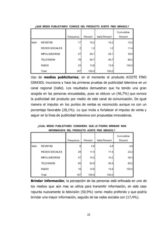 22
¿QUE MEDIO PUBLICITARIO CONOCE DEL PRODUCTO ACEITE FINO GIRASOL?
Frequency Percent Valid Percent
Cumulative
Percent
Valid REVISTAS 17 10.2 10.2 10.2
REDES SOCIALES 2 1.2 1.2 11.4
IMPULSADORAS 47 28.1 28.1 39.5
TELEVISION 78 46.7 46.7 86.2
RADIO 23 13.8 13.8 100.0
Total 167 100.0 100.0
Uso de medios publicitarios; en el momento el producto ACEITE FINO
GIRASOL incursiona y hace las primeras pruebas de publicidad televisiva en un
canal regional (Valle). Los resultados demuestran que ha tenido una gran
acogida en las personas encuestadas, pues se obtuvo un (46,7%) que conoce
la publicidad del producto por medio de este canal de comunicación. De igual
manera el impulso en los puntos de ventas es reconocido aunque no con un
porcentaje favorable (28,1%). Lo que incita a fortalecer el impulso de venta y
seguir en la línea de publicidad televisiva con propuestas innovadoras.
¿CUAL MEDIO PUBLICITARIO CONSIDERA QUE LE PODRIA BRINDAR MAS
INFORMACION DEL PRODUCTO ACEITE FINO GIRASOL?
Frequency Percent Valid Percent
Cumulative
Percent
Valid REVISTAS 8 4.8 4.8 4.8
REDES SOCIALES 29 17.4 17.4 22.2
IMPULSADORAS 27 16.2 16.2 38.3
TELEVISION 85 50.9 50.9 89.2
RADIO 18 10.8 10.8 100.0
Total 167 100.0 100.0
Brindar información; la percepción de las personas está enfocada en uno de
los medios que aún mas se utiliza para transmitir información, en este caso
repunta nuevamente la televisión (50,9%) como medio preferido y que podría
brindar una mayor información, seguido de las redes sociales con (17,4%).
 