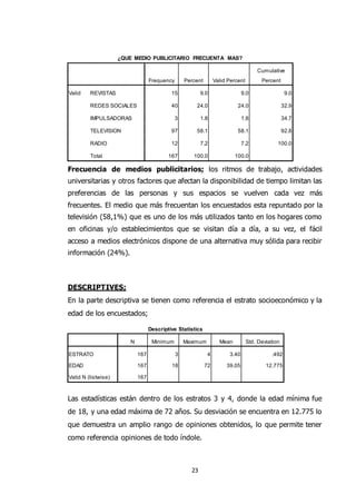 23
¿QUE MEDIO PUBLICITARIO FRECUENTA MAS?
Frequency Percent Valid Percent
Cumulative
Percent
Valid REVISTAS 15 9.0 9.0 9.0
REDES SOCIALES 40 24.0 24.0 32.9
IMPULSADORAS 3 1.8 1.8 34.7
TELEVISION 97 58.1 58.1 92.8
RADIO 12 7.2 7.2 100.0
Total 167 100.0 100.0
Frecuencia de medios publicitarios; los ritmos de trabajo, actividades
universitarias y otros factores que afectan la disponibilidad de tiempo limitan las
preferencias de las personas y sus espacios se vuelven cada vez más
frecuentes. El medio que más frecuentan los encuestados esta repuntado por la
televisión (58,1%) que es uno de los más utilizados tanto en los hogares como
en oficinas y/o establecimientos que se visitan día a día, a su vez, el fácil
acceso a medios electrónicos dispone de una alternativa muy sólida para recibir
información (24%).
DESCRIPTIVES;
En la parte descriptiva se tienen como referencia el estrato socioeconómico y la
edad de los encuestados;
Descriptive Statistics
N Minimum Maximum Mean Std. Deviation
ESTRATO 167 3 4 3.40 .492
EDAD 167 18 72 39.05 12.775
Valid N (listwise) 167
Las estadísticas están dentro de los estratos 3 y 4, donde la edad mínima fue
de 18, y una edad máxima de 72 años. Su desviación se encuentra en 12.775 lo
que demuestra un amplio rango de opiniones obtenidos, lo que permite tener
como referencia opiniones de todo índole.
 