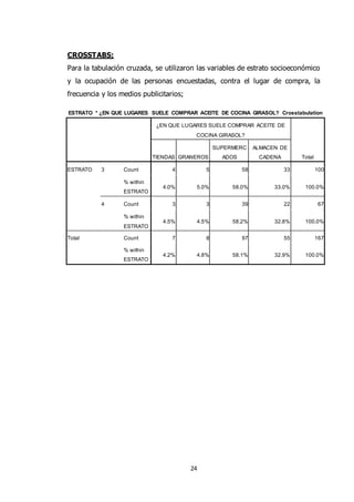 24
CROSSTABS;
Para la tabulación cruzada, se utilizaron las variables de estrato socioeconómico
y la ocupación de las personas encuestadas, contra el lugar de compra, la
frecuencia y los medios publicitarios;
ESTRATO * ¿EN QUE LUGARES SUELE COMPRAR ACEITE DE COCINA GIRASOL? Crosstabulation
¿EN QUE LUGARES SUELE COMPRAR ACEITE DE
COCINA GIRASOL?
TotalTIENDAS GRANEROS
SUPERMERC
ADOS
ALMACEN DE
CADENA
ESTRATO 3 Count 4 5 58 33 100
% within
ESTRATO
4.0% 5.0% 58.0% 33.0% 100.0%
4 Count 3 3 39 22 67
% within
ESTRATO
4.5% 4.5% 58.2% 32.8% 100.0%
Total Count 7 8 97 55 167
% within
ESTRATO
4.2% 4.8% 58.1% 32.9% 100.0%
 