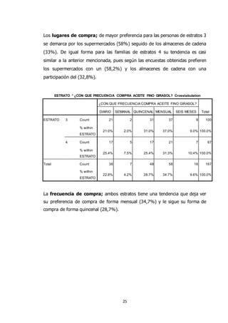25
Los lugares de compra; de mayor preferencia para las personas de estratos 3
se demarca por los supermercados (58%) seguido de los almacenes de cadena
(33%). De igual forma para las familias de estratos 4 su tendencia es casi
similar a la anterior mencionada, pues según las encuestas obtenidas prefieren
los supermercados con un (58,2%) y los almacenes de cadena con una
participación del (32,8%).
ESTRATO * ¿CON QUE FRECUENCIA COMPRA ACEITE FINO GIRASOL? Crosstabulation
¿CON QUE FRECUENCIA COMPRA ACEITE FINO GIRASOL?
TotalDIARIO SEMANAL QUINCENAL MENSUAL SEIS MESES
ESTRATO 3 Count 21 2 31 37 9 100
% within
ESTRATO
21.0% 2.0% 31.0% 37.0% 9.0% 100.0%
4 Count 17 5 17 21 7 67
% within
ESTRATO
25.4% 7.5% 25.4% 31.3% 10.4% 100.0%
Total Count 38 7 48 58 16 167
% within
ESTRATO
22.8% 4.2% 28.7% 34.7% 9.6% 100.0%
La frecuencia de compra; ambos estratos tiene una tendencia que deja ver
su preferencia de compra de forma mensual (34,7%) y le sigue su forma de
compra de forma quincenal (28,7%).
 