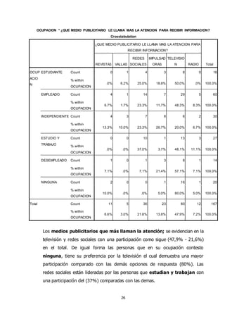 26
Los medios publicitarios que más llaman la atención; se evidencian en la
televisión y redes sociales con una participación como sigue (47,9% - 21,6%)
en el total. De igual forma las personas que en su ocupación contesto
ninguna, tiene su preferencia por la televisión el cual demuestra una mayor
participación comparado con las demás opciones de respuesta (80%). Las
redes sociales están lideradas por las personas que estudian y trabajan con
una participación del (37%) comparadas con las demas.
OCUPACION * ¿QUE MEDIO PUBLICITARIO LE LLAMA MAS LA ATENCION PARA RECIBIR INFORMACION?
Crosstabulation
¿QUE MEDIO PUBLICITARIO LE LLAMA MAS LA ATENCION PARA
RECIBIR INFORMACION?
TotalREVISTAS VALLAS
REDES
SOCIALES
IMPULSAD
ORAS
TELEVISIO
N RADIO
OCUP
ACIO
N
ESTUDIANTE Count 0 1 4 3 8 0 16
% within
OCUPACION
.0% 6.2% 25.0% 18.8% 50.0% .0% 100.0%
EMPLEADO Count 4 1 14 7 29 5 60
% within
OCUPACION
6.7% 1.7% 23.3% 11.7% 48.3% 8.3% 100.0%
INDEPENDIENTE Count 4 3 7 8 6 2 30
% within
OCUPACION
13.3% 10.0% 23.3% 26.7% 20.0% 6.7% 100.0%
ESTUDIO Y
TRABAJO
Count 0 0 10 1 13 3 27
% within
OCUPACION
.0% .0% 37.0% 3.7% 48.1% 11.1% 100.0%
DESEMPLEADO Count 1 0 1 3 8 1 14
% within
OCUPACION
7.1% .0% 7.1% 21.4% 57.1% 7.1% 100.0%
NINGUNA Count 2 0 0 1 16 1 20
% within
OCUPACION
10.0% .0% .0% 5.0% 80.0% 5.0% 100.0%
Total Count 11 5 36 23 80 12 167
% within
OCUPACION
6.6% 3.0% 21.6% 13.8% 47.9% 7.2% 100.0%
 