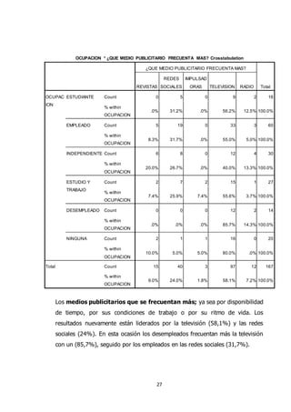27
Los medios publicitarios que se frecuentan más; ya sea por disponibilidad
de tiempo, por sus condiciones de trabajo o por su ritmo de vida. Los
resultados nuevamente están liderados por la televisión (58,1%) y las redes
sociales (24%). En esta ocasión los desempleados frecuentan más la televisión
con un (85,7%), seguido por los empleados en las redes sociales (31,7%).
OCUPACION * ¿QUE MEDIO PUBLICITARIO FRECUENTA MAS? Crosstabulation
¿QUE MEDIO PUBLICITARIO FRECUENTA MAS?
TotalREVISTAS
REDES
SOCIALES
IMPULSAD
ORAS TELEVISION RADIO
OCUPAC
ION
ESTUDIANTE Count 0 5 0 9 2 16
% within
OCUPACION
.0% 31.2% .0% 56.2% 12.5% 100.0%
EMPLEADO Count 5 19 0 33 3 60
% within
OCUPACION
8.3% 31.7% .0% 55.0% 5.0% 100.0%
INDEPENDIENTE Count 6 8 0 12 4 30
% within
OCUPACION
20.0% 26.7% .0% 40.0% 13.3% 100.0%
ESTUDIO Y
TRABAJO
Count 2 7 2 15 1 27
% within
OCUPACION
7.4% 25.9% 7.4% 55.6% 3.7% 100.0%
DESEMPLEADO Count 0 0 0 12 2 14
% within
OCUPACION
.0% .0% .0% 85.7% 14.3% 100.0%
NINGUNA Count 2 1 1 16 0 20
% within
OCUPACION
10.0% 5.0% 5.0% 80.0% .0% 100.0%
Total Count 15 40 3 97 12 167
% within
OCUPACION
9.0% 24.0% 1.8% 58.1% 7.2% 100.0%
 