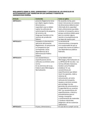 REGLAMENTO SOBRE EL PESO, DIMENSIONES Y CAPACIDAD DE LOS VEHICULOS DE
AUTOTRANSPORTE QUE TRANSITAN EN LOS CAMINOS Y PUENTES DE
JURISDICCION FEDERAL

Articulo                 Contenido                      Como se aplica
ARTICULO 1               presente Reglamento tiene      De acuerdo a la ley, para
                         por objeto regular el peso,    mover mercancías con excesos
                         dimensiones y                  de dimensiones deberás estar
                         capacidad a que se deben       informado de la capacidad
                         sujetar los vehículos de       total y dimensiones que deba
                         autotransporte de pasajeros,   contener el transporte, peso y
                         de turismo y de                porque carreteras debes pasar
                         Carga que transiten en los     para no cometer alguna
                         caminos de jurisdicción        sanción e incumplimiento de
                         federal.                       las leyes de nuestro país.
ARTICULO 3               Compete a la Secretaría la     La secretaría de
                         aplicación del presente        comunicaciones y transporte
                         Reglamento, sin perjuicio de   es la responsable de que se
                         La competencia que             cumpla esta norma sin dañar a
                         corresponda a otras            otra dependencias públicas
                         dependencias de la             federales.
                         Administración Pública
                         Federal.
ARTICULO 4               Las características o          La ley federal sobre
                         especificaciones de los        Metrología y Normalización en
                         vehículos se emitirán como     su ARTÍCULO 40 nos dice.- Las
                         norma                          normas oficiales mexicanas
                         En los términos de la Ley      tendrán como finalidad
                         Federal sobre Metrología y     establecer VI. Las
                         Normalización.                 características y/o
                                                        especificaciones que deban
                                                        reunir los aparatos, redes y
                                                        sistemas de
                                                        comunicación, así como
                                                        vehículos de transporte,
                                                        equipos y servicios conexos
                                                        para proteger las vías
                                                        generales de comunicación y
                                                        la seguridad de sus usuarios;
                                                        XVII. Las características y/o
                                                        especificaciones, criterios y
                                                        procedimientos para el
                                                        manejo, transporte
                                                        y confinamiento de materiales
                                                        y residuos industriales
                                                        peligrosos y de las sustancias
                                                        radioactivas-
ARTICULO 5               El peso, dimensiones y         En caso de no cumplir con las
 