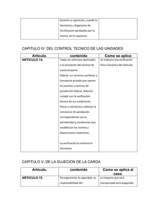 durante su operación, cuando la
                  Secretaría u Organismo de
                  Certificación aprobados por la
                  misma, así lo requieran.



CAPITULO IV: DEL CONTROL TECNICO DE LAS UNIDADES

     Articulo.             contenido                        Como se aplica
ARTICULO 14.      Todos los vehículos destinados        Se realizara una verificación
                  a la prestación del servicio de       físico-mecánica del vehículo.
                  autotransporte
                  federal, sus servicios auxiliares y
                  transporte privado que operen
                  en puentes y caminos de
                  jurisdicción federal, deberán
                  cumplir con la verificación
                  técnica de sus condiciones
                  físicas y mecánicas y obtener la
                  constancia de aprobación
                  correspondiente con la
                  periodicidad y condiciones que
                  establezcan las normas y
                  disposiciones respectivas.


                  La verificación la realizará la
                  Secretaría



CAPITULO V: DE LA SUJECION DE LA CARGA

     Articulo.             contenido                      Como se aplica al
                                                              caso.
ARTICULO 15.      Para garantizar la seguridad, es      La maquina que será
                  responsabilidad del                   transportada será asegurada
 
