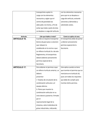 transportista sujetar la              con los elementos necesarios
                   carga con los elementos               para que no se desplace o
                   necesarios y vigilar que el           caiga del vehículo, evitando
                   centro de gravedad sea                sanciones y demandas y
                   adecuado a la misma, a fin de         sobretodo costos.
                   evitar que toda o parte de ésta
                   se desplace o caiga del vehículo.


       Articulo.       ¿De que habla o trata?                 Como se aplica al caso.
ARTICULO 16.       Cuando se requiera transportar        El transportista debe de portar
                   bienes de gran peso o volumen         y obtener previamente
                   que rebasen lo                        permiso especial de la
                   establecido en la norma a que         Secretaría.
                   se refiere el artículo 5o. de este
                   Reglamento, el transportista
                   deberá obtener previamente
                   permiso especial de la
                   Secretaría.
ARTICULO 17.       Para obtener el permiso a que         Este aplica cuando se tiene
                   se refiere el artículo anterior, se   que tramitar el permiso que se
                   deberá                                menciona en el artículo 16,
                   presentar:                            pues son todos los requisitos
                   I. Tarjetas de circulación de la      que debe de cumplir para
                   combinación vehicular y el            tramitar dicho permiso.
                   equipo alterno;
                   II. Plano que muestre la
                   combinación vehicular en su
                   vista lateral y posterior, firmado
                   por el
                   representante legal de la
                   empresa, salvo tratándose de
                   grúas industriales, indicando:
 