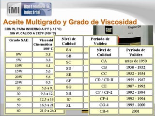 Aceite Multigrado y Grado de Viscosidad
CON W, PARA INVIERNO A 0°F (- 18 °C)
SIN W, CALIDO A 212°F (100 °C)
 