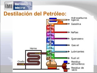 Destilación del Petróleo:
 