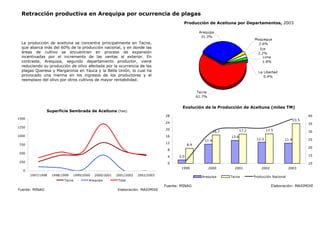Retracción productiva en Arequipa por ocurrencia de plagas
La producción de aceituna se concentra principalmente en Tacna,
que abarca más del 60% de la producción nacional, y en donde las
áreas de cultivo se encuentran en proceso de expansión
incentivadas por el incremento de las ventas al exterior. En
contraste, Arequipa, segundo departamento productor, viene
reduciendo su producción de olivo afectada por la ocurrencia de las
plagas Queresa y Margaronia en Yauca y la Bella Unión, lo cual ha
provocado una merma en los ingresos de los productores y el
reemplazo del olivo por otros cultivos de mayor rentabilidad.
Fuente: MINAG Elaboración: MAXIMIXE
Producción de Aceituna por Departamentos, 2003
Evolución de la Producción de Aceituna (miles TM)
Moquegua
2.6%
Arequipa
31.3%
Tacna
61.7%
Ica
2.2%
Lima
1.8%
La Libertad
0.4%
2.0
11.4
13.6
11.9
8.9
16.7 17.2 17.5
23.5
12.5
0
4
8
12
16
20
24
28
1999 2000 2001 2002 2003
10
15
20
25
30
35
40
Arequipa Tacna Producción Nacional
Fuente: MINAG Elaboración: MAXIMIXE
Superficie Sembrada de Aceituna (has)
0
250
500
750
1000
1250
1500
1997/1998 1998/1999 1999/2000 2000/2001 2001/2002 2002/2003
Tacna Arequipa Total
 