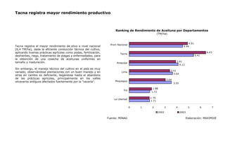 Tacna registra mayor rendimiento productivo
Tacna registra el mayor rendimiento de olivo a nivel nacional
(6,4 TM/ha), dada la eficiente conducción técnica del cultivo,
aplicando buenas prácticas agrícolas como podas, fertilización,
deshierbes, riego, tratamiento de plagas y enfermedades, para
la obtención de una cosecha de aceitunas uniformes en
tamaño y maduración.
Sin embargo, el manejo técnico del cultivo en el país es muy
variado; observándose plantaciones con un buen manejo y en
otras en cambio es deficiente, llegándose hasta el abandono
de las prácticas agrícolas, principalmente en los valles
olivaveros antiguos afectados fuertemente por la "vecería".
Fuente: MINAG Elaboración: MAXIMIXE
Ranking de Rendimiento de Aceituna por Departamentos
(TM/ha)
1.70
3.04
3.91
4.91
4.49
5.41
1.71
1.72
3.64
4.12
3.55
6.43
1.88
3.41
0 1 2 3 4 5 6 7
La Libertad
Ica
Moquegua
Lima
Arequipa
Tacna
Prom Nacional
2002 2003
 