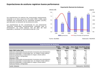 Exportaciones de aceituna registran buena performance
Las exportaciones de aceituna han evolucionado positivamente,
creciendo a un ritmo anual de 6,7% entre 1999 y 2003, como
resultado del incremento de los volúmenes enviados (25,4%),
que atenuaron la retracción de los precios de venta.
Las exportaciones se han concentrando en una presentación
“aceitunas conservadas provisionalmente impropias para la
alimentación”, las cuales abarcan más del 90% del total
exportado y mantienen un crecimiento anual de 7,5%.
Part. (%) Crec. Anual Crec.Prom Anual
2003 2003 2003 2003/99
Valor FOB (miles US$) 7937.2 100.0 29.0 6.7
Aceitunas conservadas provisionalmente (impropias para alimentación) 7275.0 91.7 31.7 7.5
Aceitunas preparadas o conservadas (exc. en vinagre o ácido acético) 534.4 6.7 31.5 0.1
Aceitunas preparadas o conservadas en vinagre o ácido acético 98.8 1.2 - 42.9 9.4
Aceitunas frescas o refrigeradas 28.9 0.4 - 39.4 - 17.5
Volumen (TM) 9017.4 100.0 31.8 25.4
Aceitunas conservadas provisionalmente (impropias para alimentación) 8676.3 96.2 34.0 26.8
Aceitunas preparadas o conservadas (exc. en vinagre o ácido acético) 233.4 2.6 13.6 1.5
Aceitunas preparadas o conservadas en vinagre o ácido acético 86.6 1.0 - 31.8 44.5
Aceitunas frescas o refrigeradas 21.1 0.2 - 44.6 - 4.7
Fuente: Aduanas Elaboración: MAXIMIXE
Exportaciones de Aceituna
Anual
Fuente: ADUANAS Elaboración: MAXIMIXE
Exportación Nacional de Aceitunas
5.7
3.7
6.5
7.9
6.2
8.8
0.0
1.8
3.6
5.4
7.2
9.0
1998 1999 2000 2001 2002 2003
700
1100
1500
1900
2300
2700
Exportaciones Precio Promedio de Exportación
millones US$ US$/TM
 