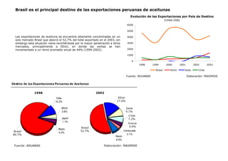 Brasil es el principal destino de las exportaciones peruanas de aceitunas
Las exportaciones de aceituna se encuentra altamente concentradas en un
solo mercado Brasil que abarcó el 52,7% del total exportado en el 2003, sin
embargo esta situación viene revirtiéndose por la mayor penetración a otros
mercados, principalmente a EEUU, en donde las ventas se han
incrementado a un ritmo promedio anual de 44% (1999-2003).
Fuente: ADUANAS Elaboración: MAXIMIXE
Evolución de las Exportaciones por País de Destino
(miles US$)
0
1000
2000
3000
4000
5000
6000
1998 1999 2000 2001 2002 2003
Brasil EEUU Italia Chile
Destino de las Exportaciones Peruanas de Aceitunas
Japón
1.1%
Brasil
80.7%
Chile
10.2%
EEUU
3.8%
Resto
4.2%
EEUU
17.0%
Italia
9.1%
Chile
7.2%
Grecia
4.0%
Resto
6.9%
Venezuela
3.1%
Brasil
52.7%
1998 2003
Fuente: ADUANAS Elaboración: MAXIMIXE
 
