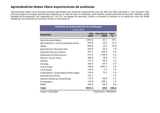 Agroindustrias Nobex lidera exportaciones de aceitunas
Agroindustrias Nobex es la principal empresa exportadora de aceitunas concentrando mas del 30% del total exportado a nivel nacional. Esta
empresa posee sus propias plantaciones ubicadas en el valle de Acarí en Arequipa, pero también acopia aceitunas de terceros. Además, posee
bodegas de fermentación con capacidad de 3 mil TM. Las etapas de deshueso, relleno y envasado la realizan en su planta de Lima, de donde
despachan sus productos al mercado nacional e internacional.
Año Crec.Anual Part.
2003 2003 %
Agroindustrias Nobex 2390.0 61.1 30.1
Agroindustria y Comercializadora Guive 979.8 25.2 12.3
Silpay 856.8 12.2 10.8
Agroindustria Olivarera Perú 629.6 50.2 7.9
Exportaciones de la Selva 427.4 203.2 5.4
Globenatural Internacional 413.0 1736.6 5.2
Biondi y Cia de Tacna 369.6 38.9 4.7
Sihersa 177.3 -55.8 2.2
Inmolag 162.0 65.5 2.0
Tacna Foods 158.4 1097.5 2.0
J & A Olives 130.6 -7.2 1.6
Importadora y Exportadora Doña Isabel 124.6 73.2 1.6
Exportaciones Mirsa 122.7 1.5
Descals Industrias Alimentarias 115.6 -50.8 1.5
Procesadora 114.8 199.1 1.4
Resto 764.9 -40.0 9.6
Total 7937.2 29.0 100.0
Fuente: ADUANAS Elaboración: MAXIMIXE
Empresas
Ranking de Exportadores de Aceitunas
(miles US$)
 