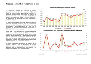 Producción mundial de aceituna al alza
La producción mundial de aceitunas se destina
principalmente a la obtención de aceites (90%) y el
resto se consume como aceituna de mesa (10%).
Alrededor del 50% de la producción de aceituna de
mesa corresponde a aceitunas verdes, de 30 a 35% se
elabora como aceitunas negras y el resto se destina a
la elaboración de aceitunas de color intermedio y
aceitunas rellenas.
La producción olivarera tradicional se destaca por una
reducida densidad promedio en las plantaciones
(menor a 300 plantas por hectárea) y una baja
tecnificación. Aproximadamente el 10% de la
superficie de olivos a nivel mundial se riega y sólo un
5% está totalmente mecanizada.
Entre 1990 y 2003 la producción mundial de aceitunas
creció a un ritmo anual de 3,6%, en línea al
incremento del rendimiento del cultivo por el mejor
manejo técnico del cultivo, y alentada principalmente
por dos factores: la revalorización del aceite de oliva
por sus atributos organolépticos y su influencia
beneficiosa sobre la salud. Esta situación ha motivado
notables avances en la tecnología olivícola.
El mayor incremento productivo se registró en la
cosecha 1996/97, tras la expansión de nuevas
plantaciones y el mejoramiento de olivares existentes,
alentadas por el establecimiento del subsidio a la
producción de aceite en la Unión Europea.
Fuente: FAO Elaboración: MAXIMIXE
Crecimiento Anual de la Producción y Rendimiento Mundial de Aceituna
Producción y Rendimiento Mundial de Aceituna
millones TM
-14.2
0.8
-9.6
10.1
-14.7
3.1
-4.3
48.7
10.0
3.8
42.0
-0.8
-3.4
-1.8
-20
-10
0
10
20
30
40
50
60
1990 1991 1992 1993 1994 1995 1996 1997 1998 1999 2000 2001 2002 2003
-20
-10
0
10
20
30
40
50
Producción Rendimiento
TM/ha
9.0
11.0
11.4
10.3
14.0
15.4 15.2
15.7
17.3
10.9
15.4
12.8
14.5
15.1
5.0
7.0
9.0
11.0
13.0
15.0
17.0
19.0
1990 1991 1992 1993 1994 1995 1996 1997 1998 1999 2000 2001 2002 2003
1.0
1.2
1.4
1.6
1.8
2.0
2.2
Producción Rendimiento
 
