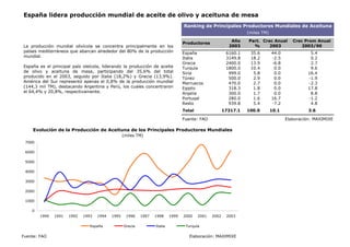 España lidera producción mundial de aceite de olivo y aceituna de mesa
La producción mundial olivícola se concentra principalmente en los
países mediterráneos que abarcan alrededor del 80% de la producción
mundial.
España es el principal país oleícola, liderando la producción de aceite
de olivo y aceituna de mesa, participando del 35,6% del total
producido en el 2003, seguido por Italia (18,2%) y Grecia (13,9%).
América del Sur representó apenas el 0,8% de la producción mundial
(144,3 mil TM), destacando Argentina y Perú, los cuales concentraron
el 64,4% y 20,8%, respectivamente.
Año Part. Crec Anual Crec Prom Anual
2003 % 2003 2003/90
España 6160.1 35.6 44.0 5.4
Italia 3149.8 18.2 -2.5 0.2
Grecia 2400.0 13.9 -6.8 2.7
Turquía 1800.0 10.4 0.0 9.6
Siria 999.0 5.8 0.0 16.4
Túnez 500.0 2.9 0.0 -1.9
Marruecos 470.0 2.7 0.0 -2.3
Egipto 318.3 1.8 0.0 17.8
Argelia 300.0 1.7 0.0 8.8
Portugal 280.0 1.6 16.7 -1.2
Resto 939.8 5.4 -7.2 4.8
Total 17317.1 100.0 10.1 3.6
Fuente: FAO Elaboración: MAXIMIXE
Productores
Ranking de Principales Productores Mundiales de Aceituna
(miles TM)
Fuente: FAO Elaboración: MAXIMIXE
Evolución de la Producción de Aceituna de los Principales Productores Mundiales
(miles TM)
0
1000
2000
3000
4000
5000
6000
7000
1990 1991 1992 1993 1994 1995 1996 1997 1998 1999 2000 2001 2002 2003
España Grecia Italia Turquía
 