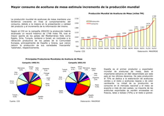 Mayor consumo de aceituna de mesa estimula incremento de la producción mundial
La producción mundial de aceitunas de mesa mantiene una
tendencia creciente en línea al comportamiento del
consumo, debido a la mejora en la presentación y calidad
del producto y el incremento de la información del mismo.
Según el COI en la campaña 2002/03 la producción habría
alcanzado un record histórico de 1748 miles TM, tras el
mayor aporte de los países del Mediterráneo Este como
Egipto, Siria, Turquía, Jordania e Israel, en contraste a la
retracción productiva de los países de la Comunidad
Europea, principalmente de España y Grecia, que vieron
reducir la producción de sus variedades ‘manzanilla’
‘kalamata’, respectivamente.
España es el primer productor y exportador
mundial de aceitunas de mesa, dado el
importante esfuerzo en I&D desarrollado por este
país en los últimos decenios. De esta producción
el 75% se dedica a la elaboración de aceitunas
verdes y el resto a aceitunas negras y de color
cambiante. La mitad de su producción se
consume en el mercado nacional y el resto se
exporta a más de cien países. La mayoría de las
aceitunas exportadas se venden envasadas en
frascos, latas o bolsas (75%) y el resto a granel.
Fuente: COI Elaboración: MAXIMIXE
Producción Mundial de Aceituna de Mesa (miles TM)
950 969
1003
890
947
1093
1351 1343
1474
1748
990
1094
1201
700
870
1040
1210
1380
1550
1720
90/91 91/92 92/93 93/94 94/95 95/96 96/97 97/98 98/99 99/00 00/01 01/02 02/03
Producción
Consumo
Fuente: COI Elaboración: MAXIMIXE
Campaña 1990/91 Campaña 2002/03
Principales Productores Mundiales de Aceituna de Mesa
Italia
4.7%
Grecia
7.4%
Marruecos
8.4%
Siria
8.4%
España
24.2%
Turquía
15.8%
EEUU
12.0% Resto
12.3%
Argentina
3.2%
Portugal
1.9%
Israel
1.8%
Turquía
9.4%
Grecia
5.7%
EEUU
4.6%
Marruecos
4.6%
Algeria
3.6%
Italia
3.4%
Argentina
2.9%
Resto
10.8%
España
25.8%
Egipto
19.5%
Siria
9.7%
 