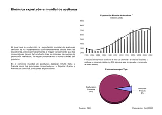 Dinámica exportadora mundial de aceitunas
Al igual que la producción, la exportación mundial de aceitunas
también se ha incrementado considerablemente desde fines de
los ochenta, debido principalmente al mayor conocimiento que los
consumidores tienen del producto tras las intensas campañas de
promoción realizadas, la mejor presentación y mayor calidad del
producto.
En el comercio mundial de aceitunas destacan EEUU, Italia y
Francia como los principales importadores; y España, Grecia y
Marruecos como los principales exportadores.
1/ Incluye aceitunas frescas (aceitunas de mesa y la destinada a la extracción de aceite) y
aceitunas en conservas (tratadas con SO2, salmuera, agua, o preparadas o conservadas
de modos distintos).
Fuente: FAO Elaboración: MAXIMIXE
Exportación Mundial de Aceituna
1
(millones US$)
Exportaciones por Tipo
200
300
400
500
600
700
800
900
1980 1982 1984 1986 1988 1990 1992 1994 1996 1998 2000 2002
Aceitunas en
Conserva
94%
Aceitunas
Frescas
6%
 