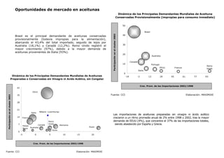 Oportunidades de mercado en aceitunas
Brasil es el principal demandante de aceitunas conservadas
provisionalmente (todavía impropias para la alimentación),
abarcando el 43,4% del total importado, seguido de lejos por
Australia (18,1%) y Canadá (12,2%). Reino Unido registró el
mayor crecimiento (97%), debido a la mayor demanda de
aceitunas provenientes de Italia (93%).
Las importaciones de aceitunas preparadas sin vinagre ni ácido acético
crecieron a un ritmo promedio anual de 2% entre 1998 y 2002, tras la mayor
demanda de EEUU (4%), que concentra el 37% de las importaciones totales,
siendo abastecido por España y Grecia.
Fuente: CCI Elaboración: MAXIMIXE
Dinámica de los Principales Demandantes Mundiales de Aceituna
Conservadas Provisionalmente (impropias para consumo inmediato)
0
10
20
30
40
50
-19 -3 13 29 45 61 77 93
Crec. Prom. de las Importaciones 2002/1998
Participaciónenelcluster2002
Brasil
Australia
Canadá
Reino
UnidoFranciaEEUU
Portugal
Italia
Fuente: CCI Elaboración: MAXIMIXE
Dinámica de los Principales Demandantes Mundiales de Aceitunas
Preparadas o Conservadas sin Vinagre ni Acido Acético, sin Congelar
0
7
14
21
28
35
42
-5 0 5 10 15 20
Crec. Prom. de las Importaciones 2002/1998
Participaciónenelcluster2002
EEUU
Australia
Canadá
Reino
Unido
Francia
Alemania
Italia
Rusia
Países
Bajos
Bélgica- Luxemburgo
Suiza
 