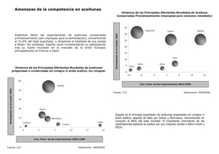 Amenazas de la competencia en aceitunas
Argentina lidera las exportaciones de aceitunas conservadas
provisionalmente (aún impropias para la alimentación), concentrando
el 31,4% del total exportado, y dirigiendo la totalidad de sus ventas
a Brasil. Sin embargo, España viene incrementando su participación
tras su fuerte incursión en el mercado de la Unión Europea,
principalmente en Francia e Italia.
España es el principal exportador de aceitunas preparadas sin vinagre ni
ácido acético, seguido de lejos por Grecia y Marruecos, concentrando en
conjunto el 86% del total mundial. El importante crecimiento de las
exportaciones italianas se explica por sus mayores ventas a Reino Unido y
EEUU.
Fuente: CCI Elaboración: MAXIMIXE
Dinámica de los Principales Ofertantes Mundiales de aceitunas
preparadas o conservadas sin vinagre ni acido acético, sin congelar
0
13
26
39
52
65
-3 2 7 12 17 22
Crec. Prom. de las Importaciones 2002/1998
Participaciónenelcluster2002
Turquía
Marruecos
Grecia
Francia Italia
España
Fuente: CCI Elaboración: MAXIMIXE
Dinámica de los Principales Ofertantes Mundiales de Aceituna
Conservadas Provisionalmente (impropias para consumo inmediato)
0
5
10
15
20
25
30
35
-15 -9 -3 3 9 15 21
Crec. Prom. de las Importaciones 2002/1998
Participaciónenelcluster2002
EEUU
Grecia EspañaArgentina
Italia
Perú
Chile
 
