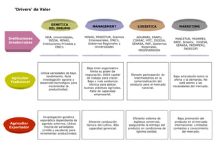 ‘Drivers’ de Valor
GENETICA
DEL INSUMO
INIA, Universidades,
INDDA, MINAG,
Instituciones Privadas y
ONG’s
MINAG, MINCETUR, Gremios
Empresariales, ONG’s,
Gobiernos Regionales y
Universidades
ADUANAS, ENAPU,
CORPAC, MTC, DIGESA,
SENASA, MEF, Gobiernos
Regionales,
PROINVERSION
MINCETUR, PROMPEX,
RREE, Brokers, DIGESA,
SENASA, PROMPERU,
INDECOPI
Elevado participación de
intermediarios en la
comercialización del
producto para el mercado
nacional.
LOGISTICAMANAGEMENT MARKETING
Bajo nivel organizativo
limita su poder de
negociación. Débil capital
de trabajo para crecer.
Baja o nula asistencia
técnica para aplicar
buenas prácticas agrícolas.
Falta de capacidad
empresarial.
Eficiente conducción
técnica del cultivo. Alta
capacidad gerencial.
Utiliza variedades de bajo
rendimiento. Nula
investigación agraria y
desarrollo tecnológico para
incrementar la
productividad.
Baja articulación entre la
oferta y la demanda. No
está atento a las
necesidades del mercado.
Investigación genética
esporádica dependiente de
agentes externos. Utiliza
mezcla de variedades
(criolla y ascolana) para
incrementar productividad.
Eficiente sistema de
logística comercial,
asegurando la entrega del
producto en condiciones de
óptima calidad.
Baja promoción del
producto en el mercado
internacional. Limitados
contactos y conocimiento
del mercado.
Instituciones
Involucradas
Agricultor
Tradicional
Agricultor
Exportador
 