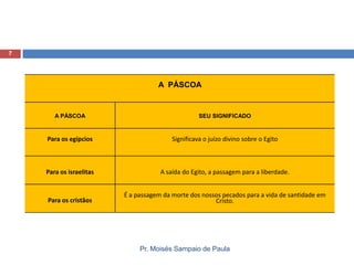 7

A PÁSCOA

A PÁSCOA

SEU SIGNIFICADO

Para os egípcios

Significava o juízo divino sobre o Egito

Para os israelitas

A saída do Egito, a passagem para a liberdade.

Para os cristãos

É a passagem da morte dos nossos pecados para a vida de santidade em
Cristo.

Pr. Moisés Sampaio de Paula

 